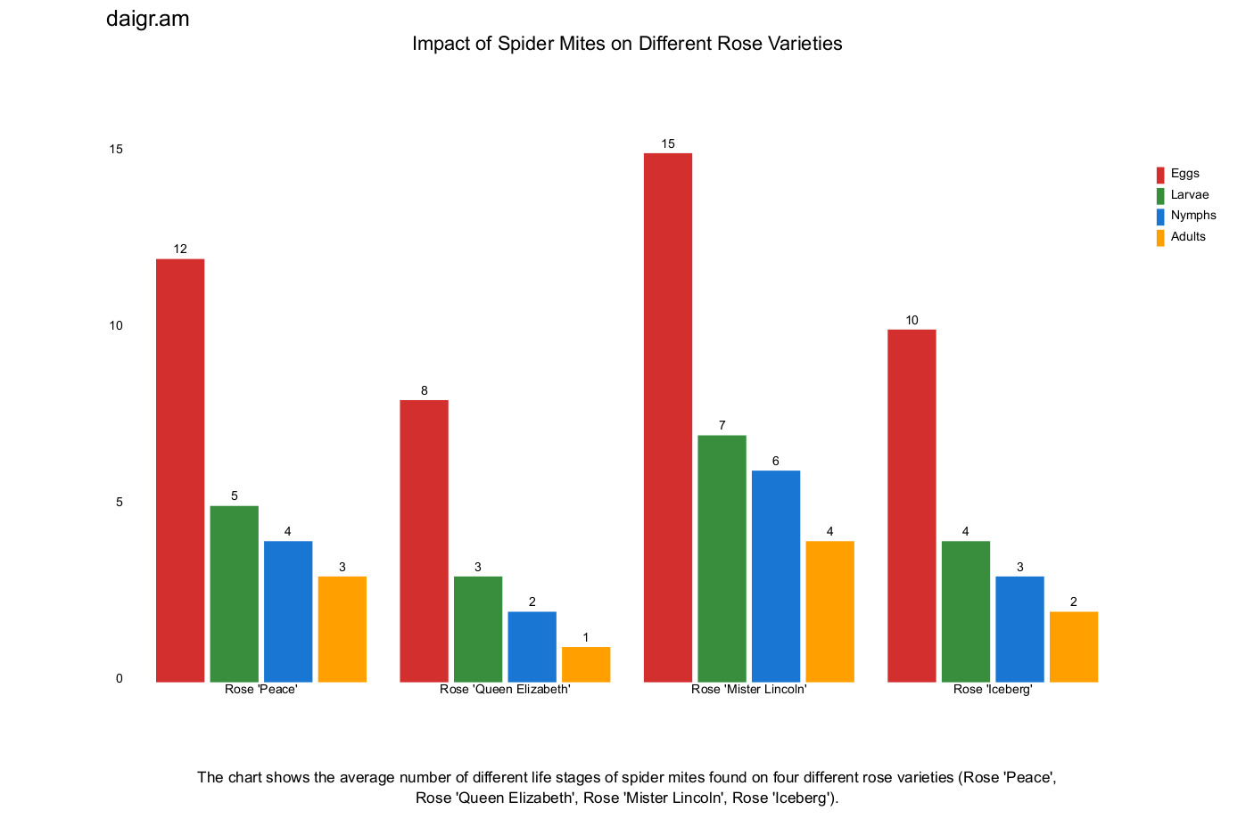 Rose Varieteis - impact of spider mites - bar chart