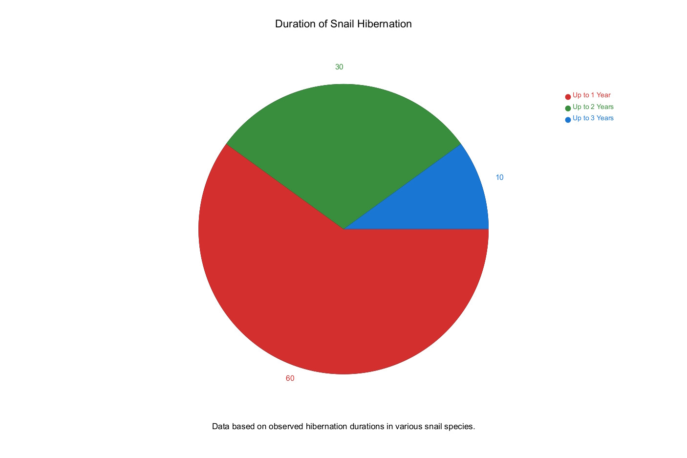 Chart - duration of snail hibernation
