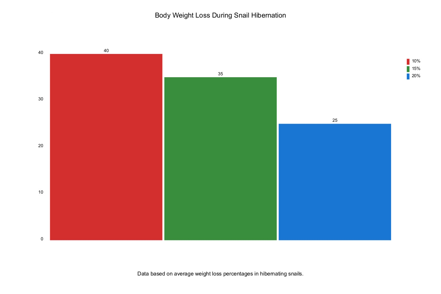 Graph - snail body weight loss during snail hibernation